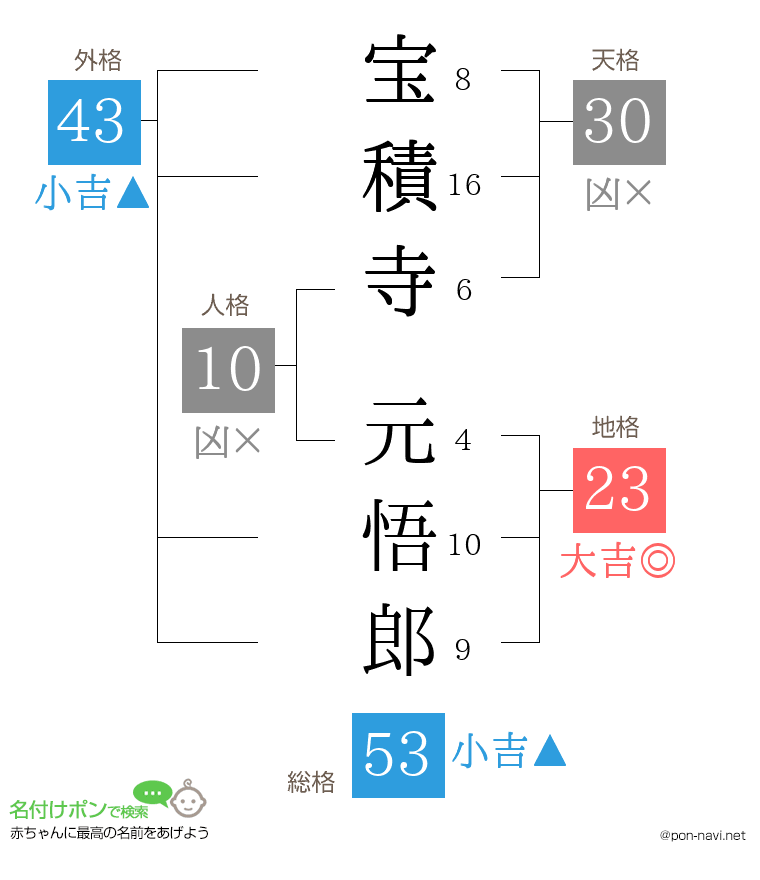 宝積寺 元悟郎さんの姓名判断結果