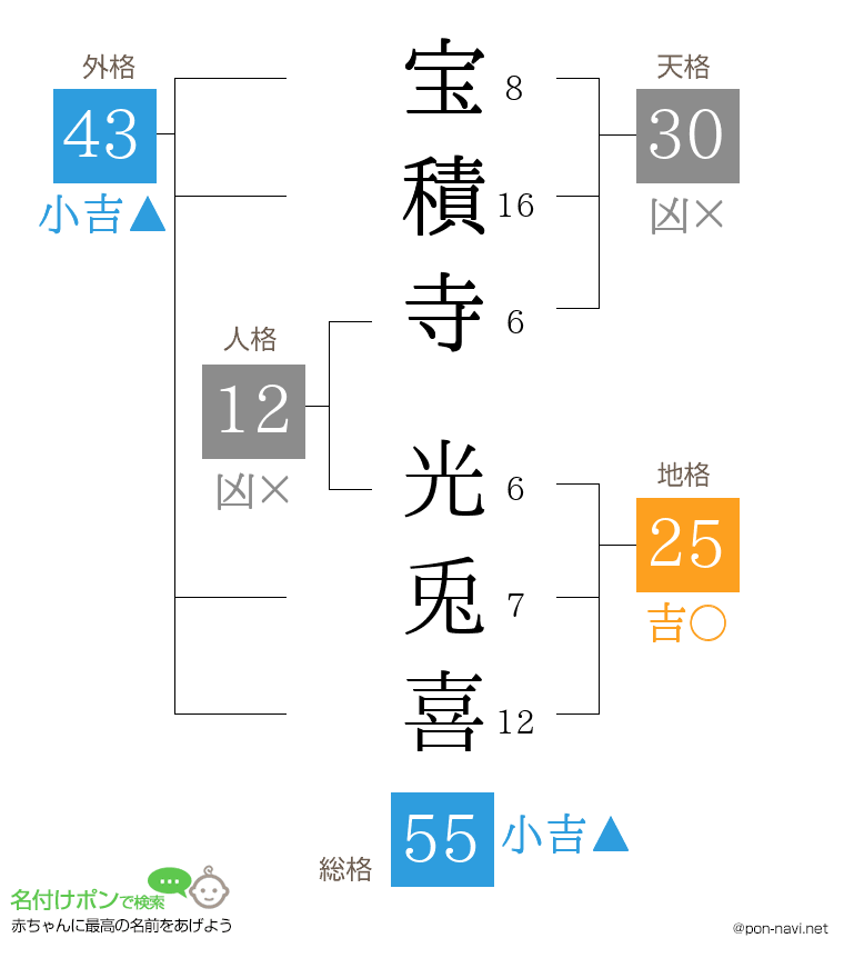 宝積寺 光兎喜さんの姓名判断結果