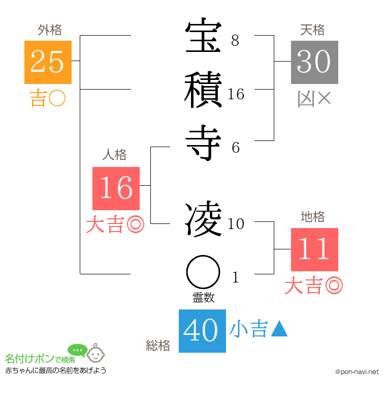 宝積寺 凌さんの姓名判断結果