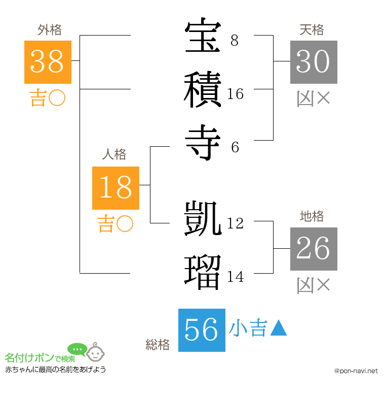 宝積寺 凱瑠さんの姓名判断結果