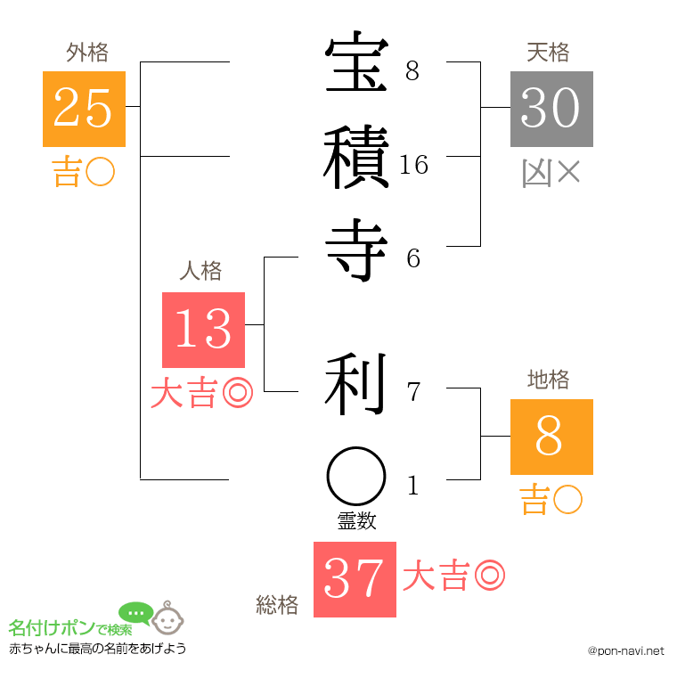 宝積寺 利さんの姓名判断結果