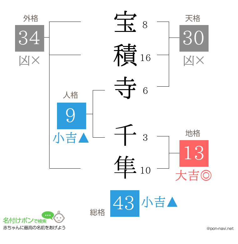 宝積寺 千隼さんの姓名判断結果