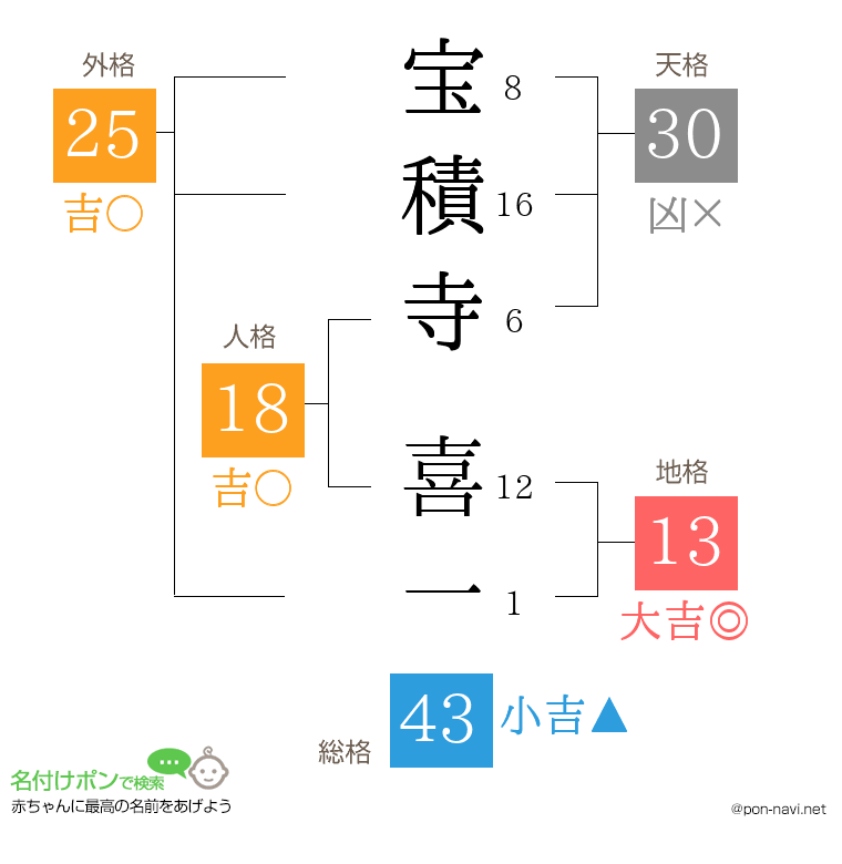 宝積寺 喜一さんの姓名判断結果