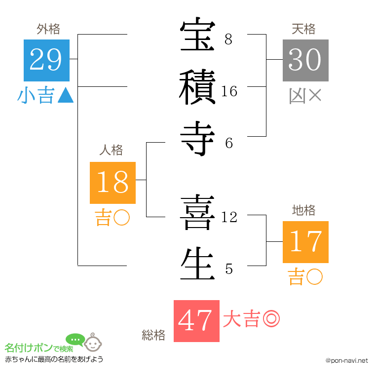 宝積寺 喜生さんの姓名判断結果