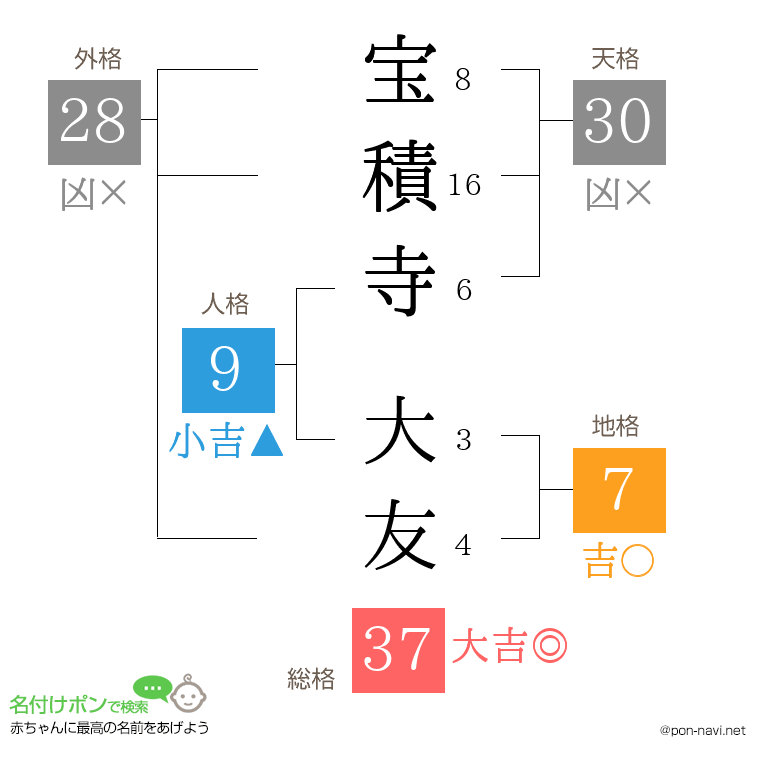 宝積寺 大友さんの姓名判断結果
