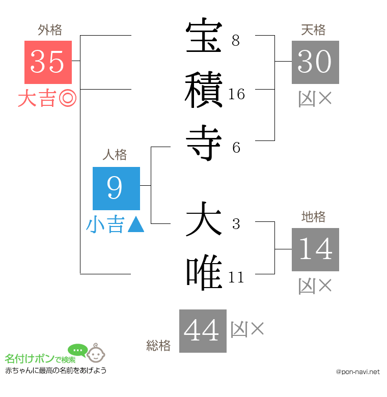 宝積寺 大唯さんの姓名判断結果