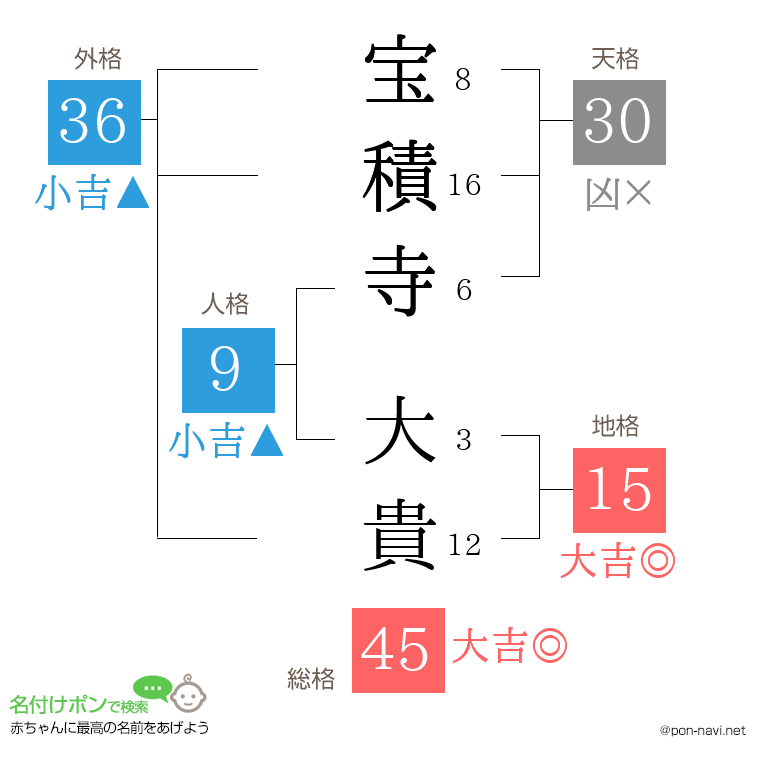 宝積寺 大貴さんの姓名判断結果