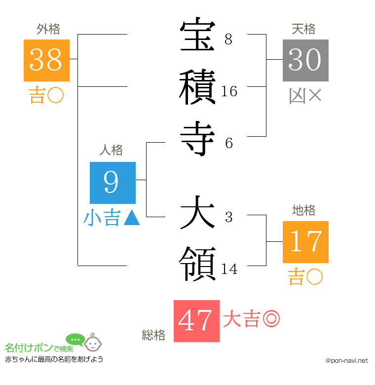 宝積寺 大領さんの姓名判断結果