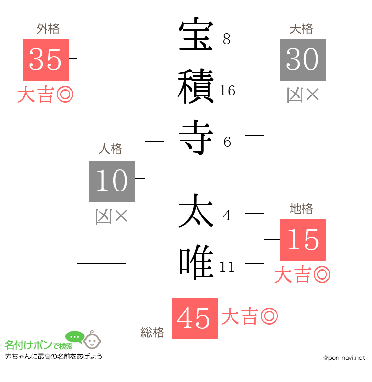 宝積寺 太唯さんの姓名判断結果