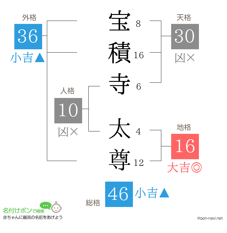 宝積寺 太尊さんの姓名判断結果