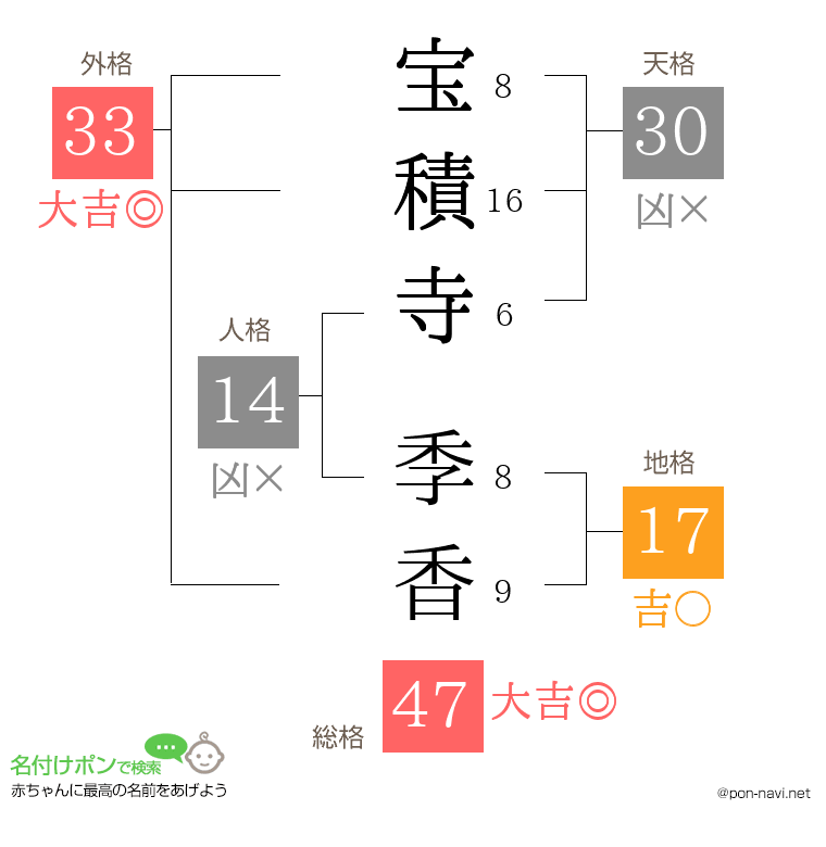 宝積寺 季香さんの姓名判断結果