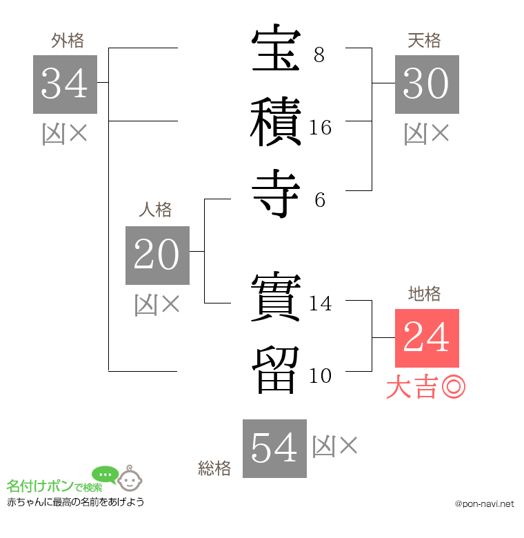 宝積寺 實留さんの姓名判断結果
