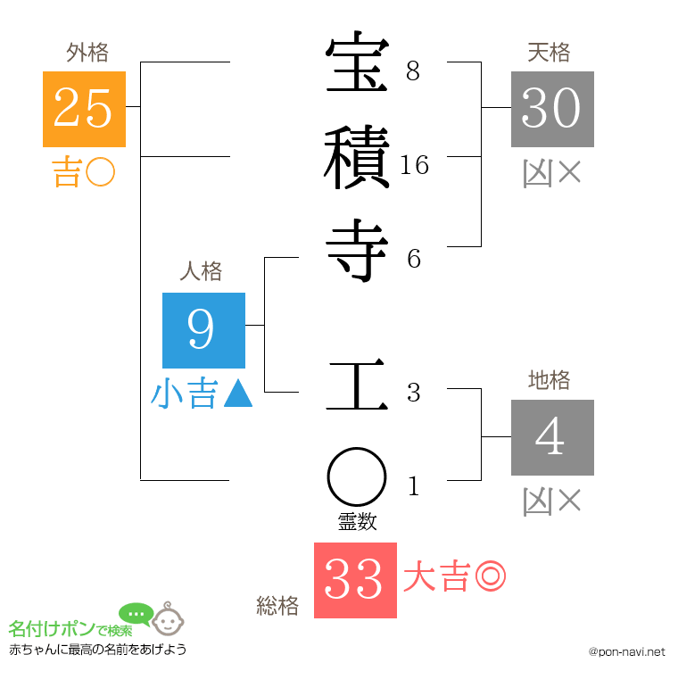 宝積寺 工さんの姓名判断結果
