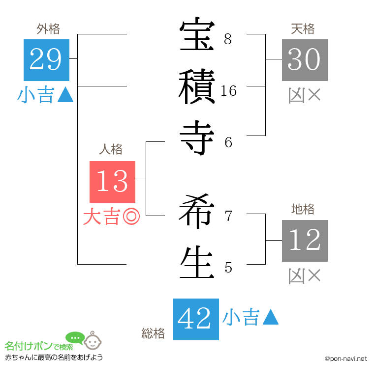 宝積寺 希生さんの姓名判断結果