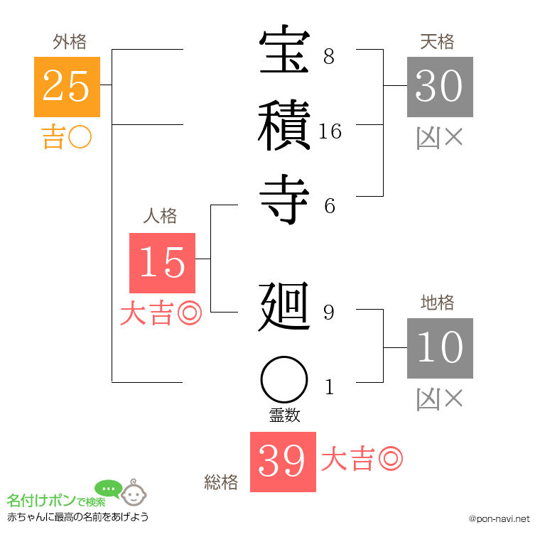 宝積寺 廻さんの姓名判断結果