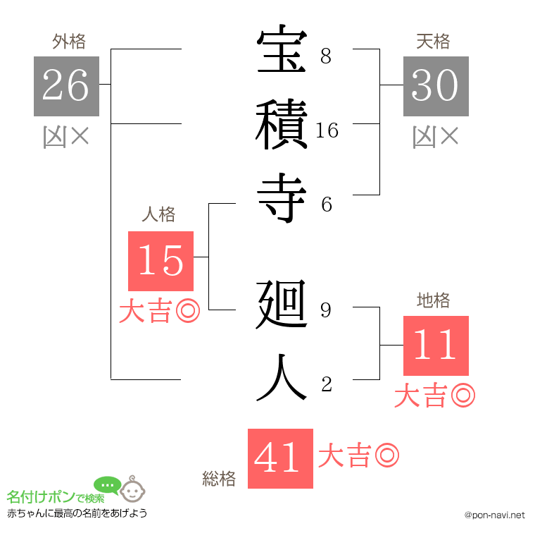 宝積寺 廻人さんの姓名判断結果