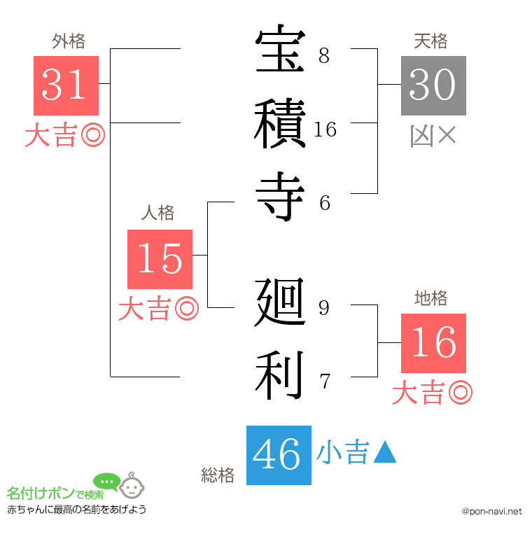 宝積寺 廻利さんの姓名判断結果