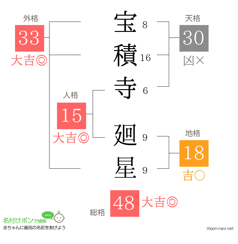 宝積寺 廻星さんの姓名判断結果