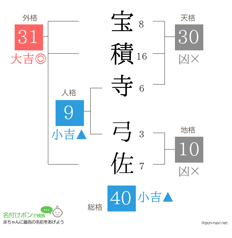宝積寺 弓佐さんの姓名判断結果
