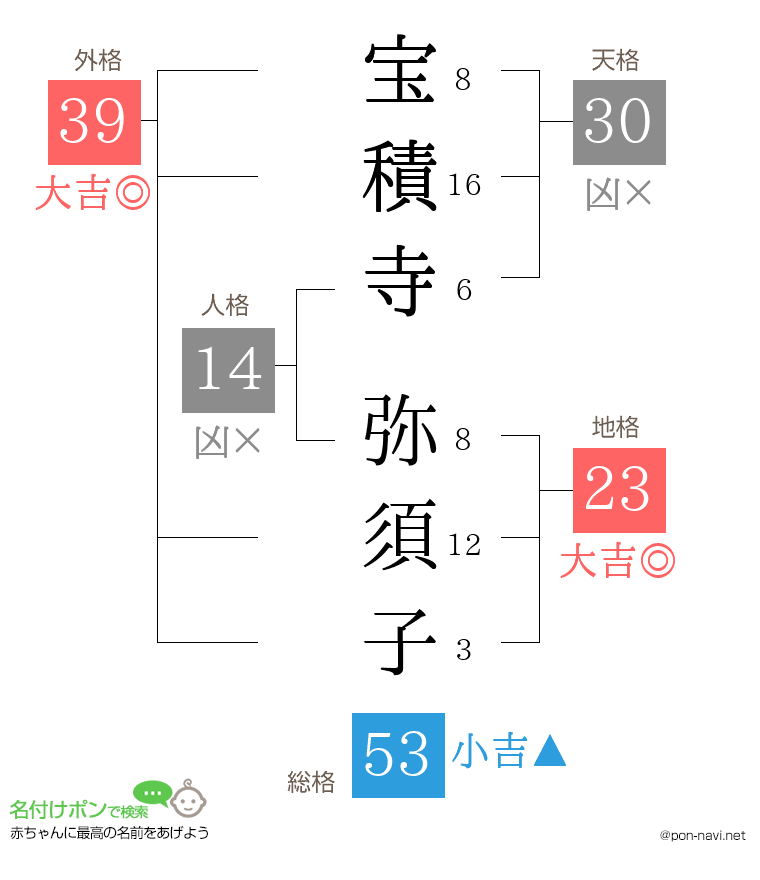 宝積寺 弥須子さんの姓名判断結果