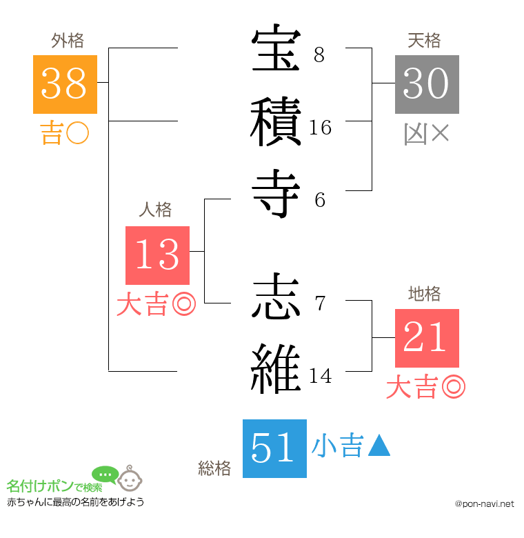 宝積寺 志維さんの姓名判断結果