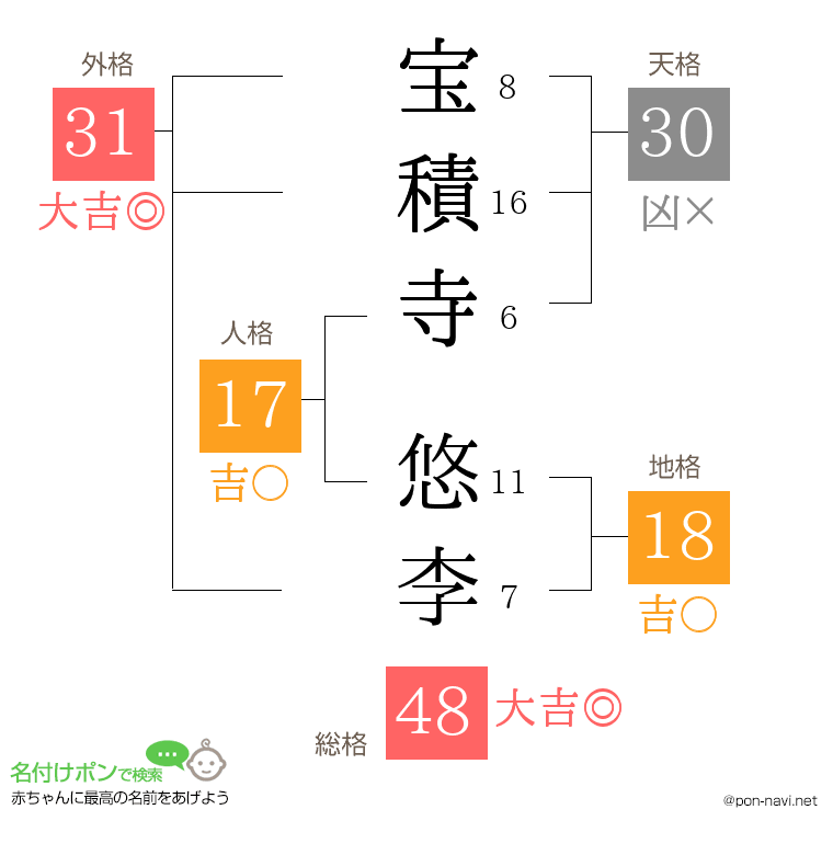 宝積寺 悠李さんの姓名判断結果