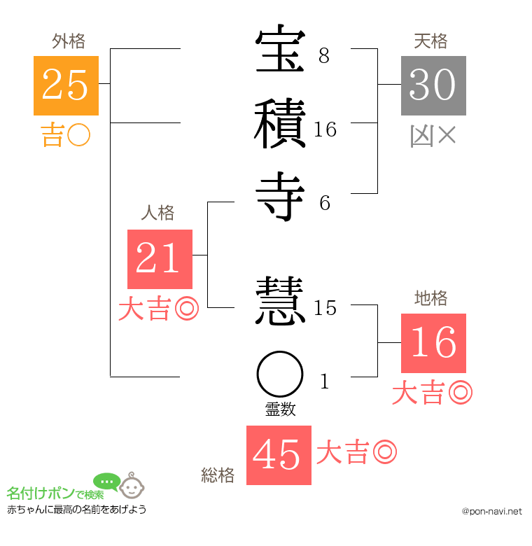 宝積寺 慧さんの姓名判断結果