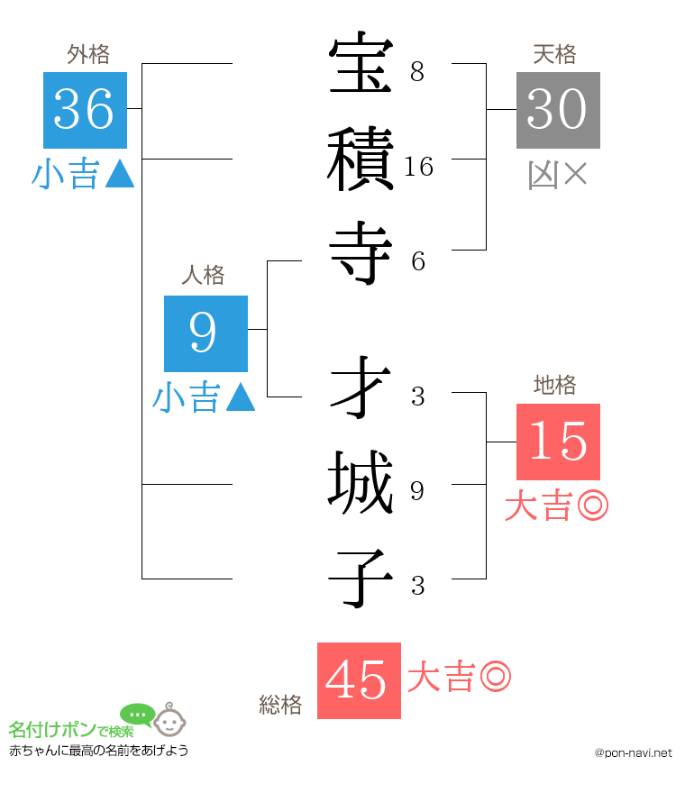宝積寺 才城子さんの姓名判断結果