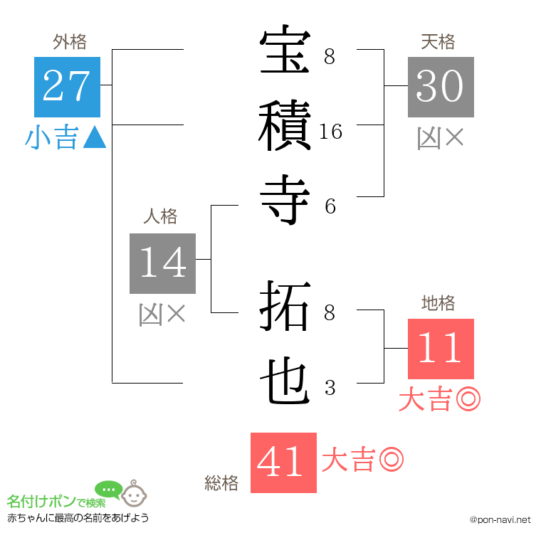 宝積寺 拓也さんの姓名判断結果