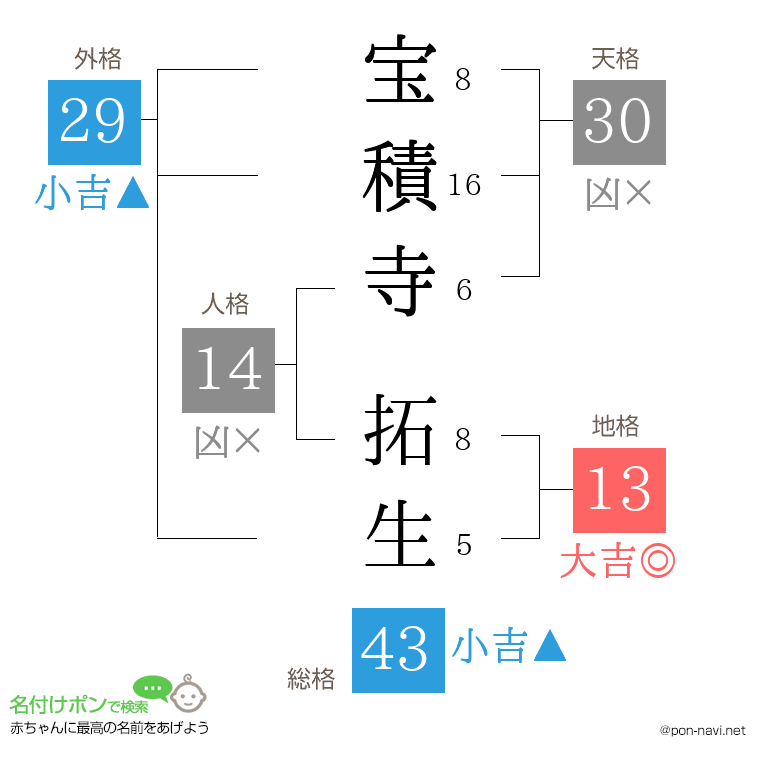 宝積寺 拓生さんの姓名判断結果