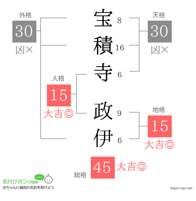 宝積寺 政伊さんの姓名判断結果