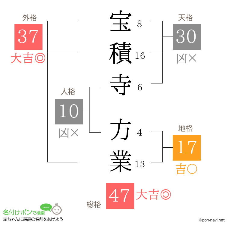 宝積寺 方業さんの姓名判断結果