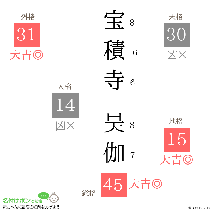 宝積寺 昊伽さんの姓名判断結果