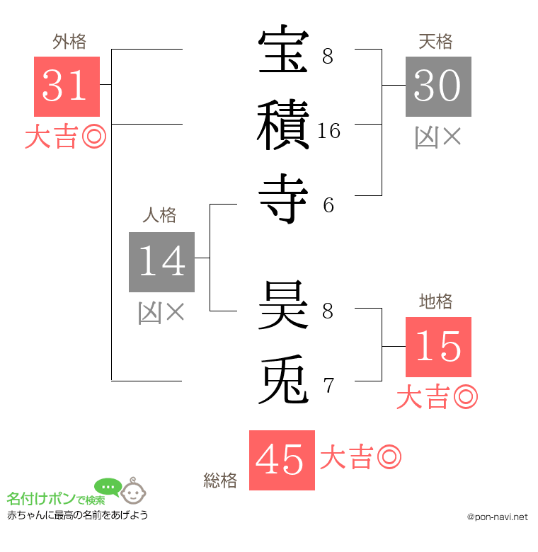 宝積寺 昊兎さんの姓名判断結果