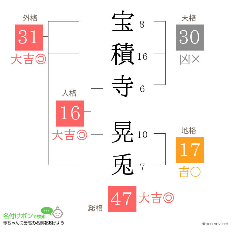 宝積寺 晃兎さんの姓名判断結果