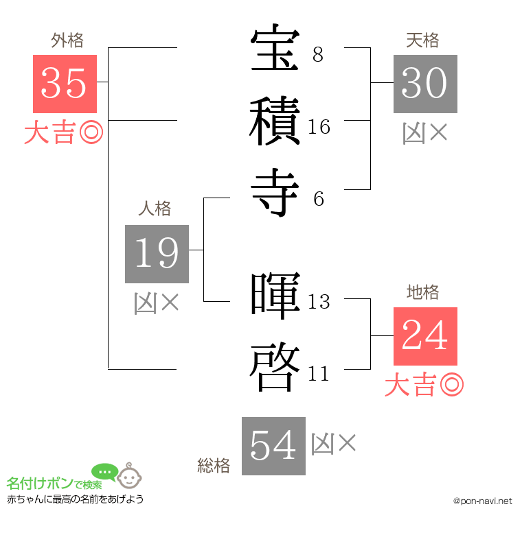 宝積寺 暉啓さんの姓名判断結果