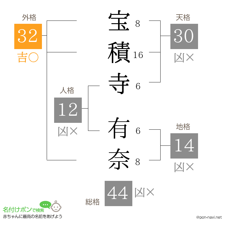宝積寺 有奈さんの姓名判断結果