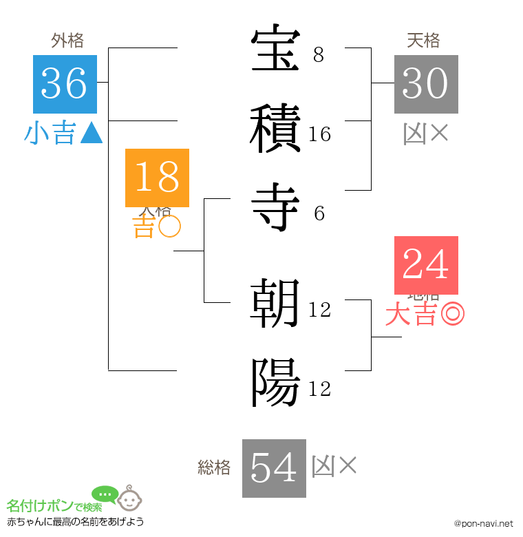 宝積寺 朝陽さんの姓名判断結果