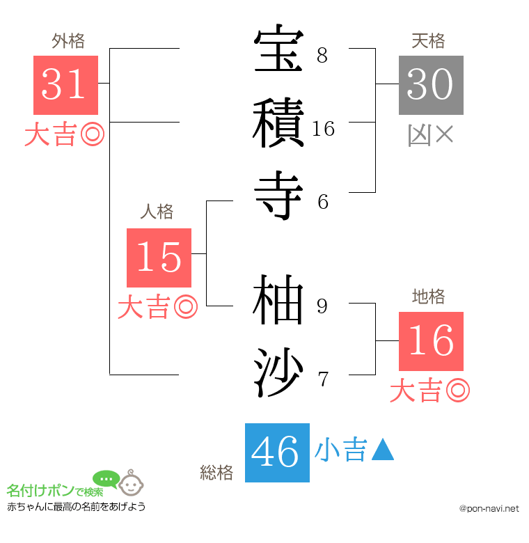 宝積寺 柚沙さんの姓名判断結果