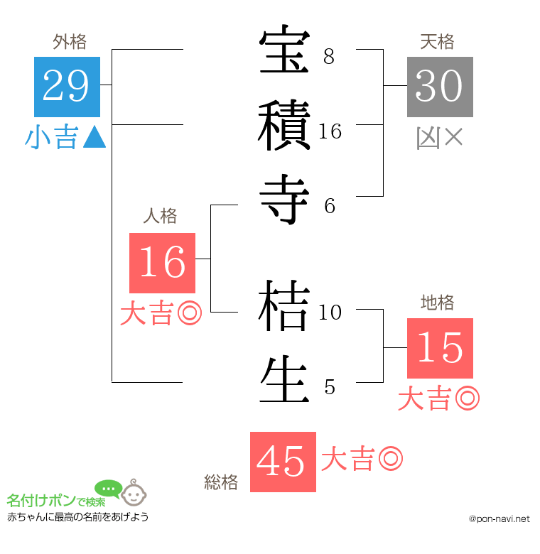 宝積寺 桔生さんの姓名判断結果