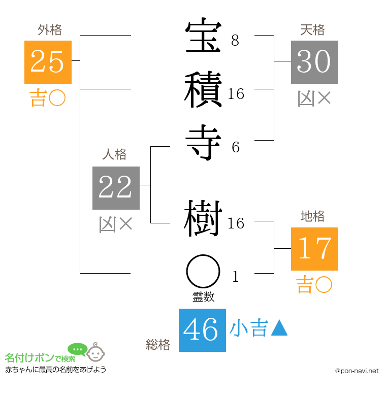 宝積寺 樹さんの姓名判断結果