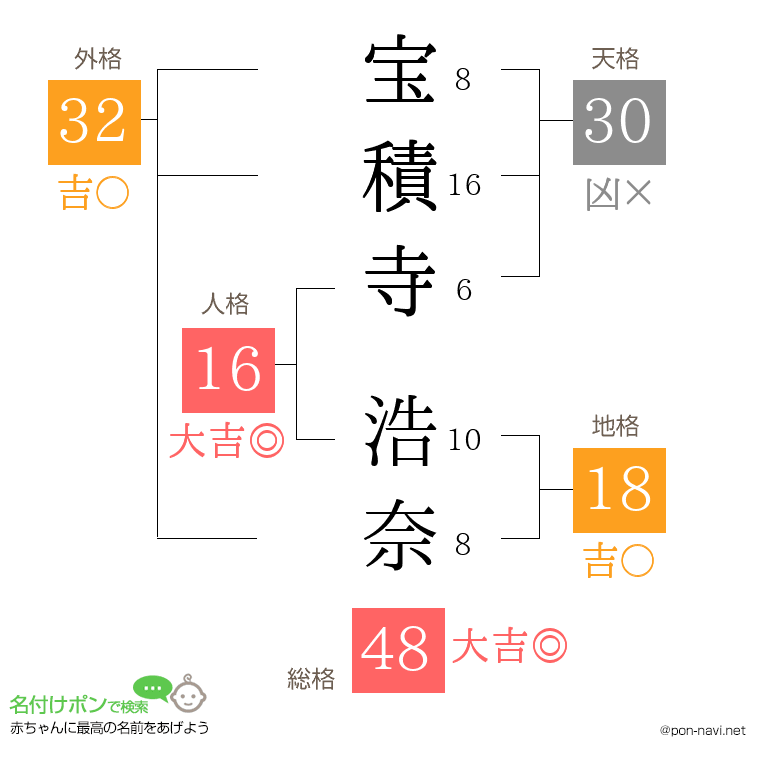 宝積寺 浩奈さんの姓名判断結果