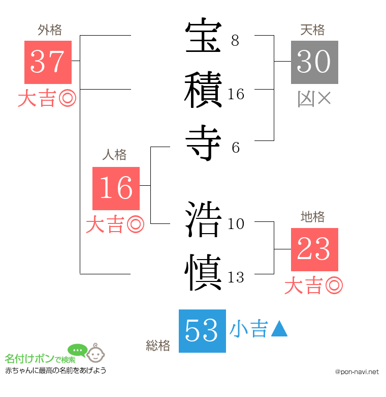 宝積寺 浩慎さんの姓名判断結果