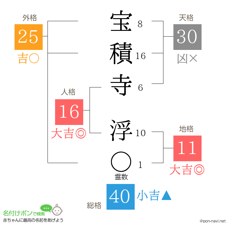 宝積寺 浮さんの姓名判断結果