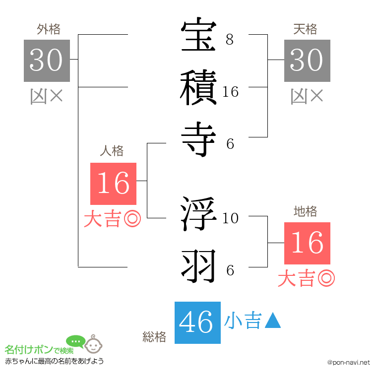 宝積寺 浮羽さんの姓名判断結果