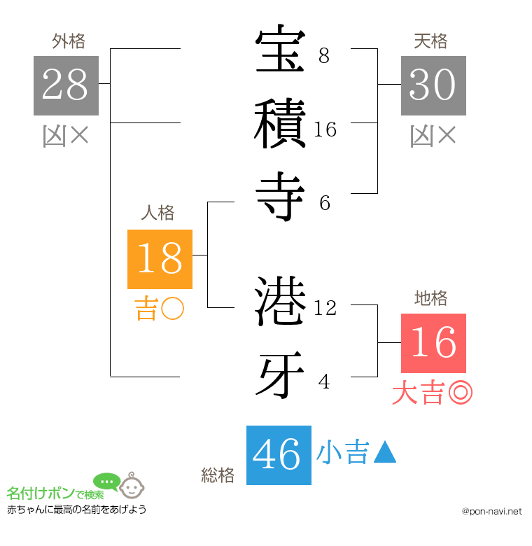 宝積寺 港牙さんの姓名判断結果