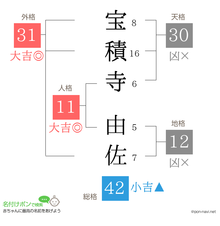 宝積寺 由佐さんの姓名判断結果