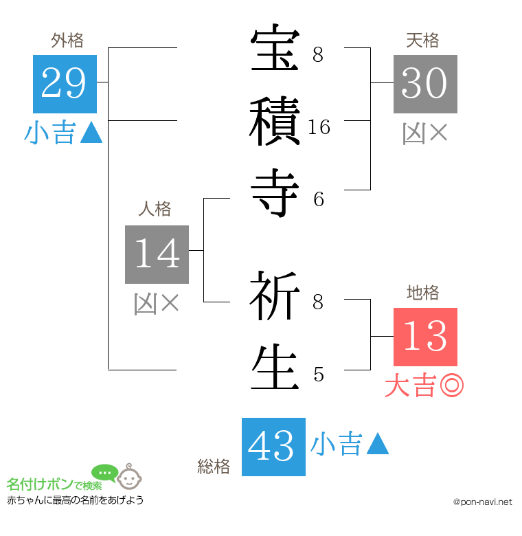 宝積寺 祈生さんの姓名判断結果