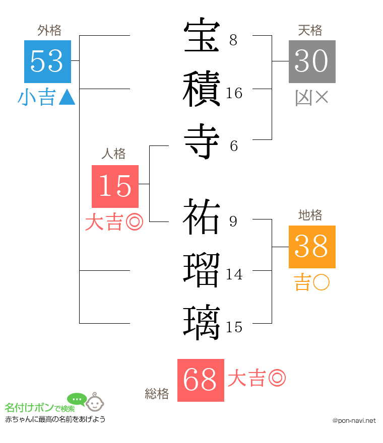 宝積寺 祐瑠璃さんの姓名判断結果