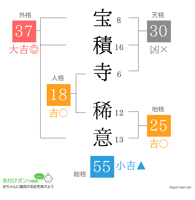 宝積寺 稀意さんの姓名判断結果